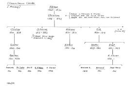 Timeline_Stammbaum-Familie-Gerber